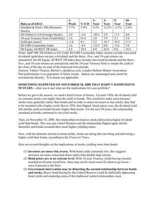 1-                  1-       3-    5-           10-
  Data as of 6/8/12                       Week       Y-T-D    Year     Year Year          Year
  Standard & Poor's 500 (Domestic         3.7%       5.4%     4.3%     12.2% -2.5%        2.6%
  Stocks)
  DJ Global ex US (Foreign Stocks)         2.0       -3.4     -20.2 2.9         -7.3    4.0
  10-year Treasury Note (Yield Only) 1.6             N/A      3.0      3.9      5.1     5.0
  Gold (per ounce)                         -1.8      0.1      2.5      18.7     19.2    17.2
  DJ-UBS Commodity Index                   1.6       -8.5     -22.5 0.8         -5.4    3.0
  DJ Equity All REIT TR Index              4.5       10.4     8.9      26.9     0.6     10.2
Notes: S&P 500, DJ Global ex US, Gold, DJ-UBS Commodity Index returns exclude reinvested
dividends (gold does not pay a dividend) and the three-, five-, and 10-year returns are
annualized; the DJ Equity All REIT TR Index does include reinvested dividends and the three-,
five-, and 10-year returns are annualized; and the 10-year Treasury Note is simply the yield at
the close of the day on each of the historical time periods.
Sources: Yahoo! Finance, Barron’s, djindexes.com, London Bullion Market Association.
Past performance is no guarantee of future results. Indices are unmanaged and cannot be
invested into directly. N/A means not applicable.

SOMETHING HAPPENED ON NOVEMBER 18, 2008 THAT HADN’T HAPPENED IN
50 YEARS—what was it and what are the implications for your portfolio?

Before we get to the answer, we need a brief review of history. Up until 1958, the dividend yield
on common stocks was higher than the yield on bonds. This seemed to make sense because
stocks were generally riskier than bonds and in order to entice investors to buy stocks, they had
to be incented with a higher yield. But in 1958, that flipped. Stock prices rose, the dividend yield
fell and the yield on bonds became higher than stocks. For the next 50 years, this relationship
remained as bonds continued to out-yield stocks.

Then, on November 18, 2008, the relationship reversed as stocks delivered a higher dividend
yield than bonds. This was just a brief flirtation and the relationship flipped again shortly
thereafter and bonds resumed their usual higher-yielding status.

Now, with the dramatic decline in bond yields, stocks are doing that rare thing and delivering a
higher yield than bonds, according to the Financial Times.

Here are several thoughts on the implications of stocks yielding more than bonds.

    (1) Investors are more risk averse. With bond yields extremely low, this suggests
        investors are more concerned about safety than double-digit returns.
    (2) Bond prices are at an extreme level. With 10-year Treasury yields having recently
        touched an all-time record low, there may not be much room for them to go lower—
        since 0 percent is the floor.
    (3) Government intervention may be distorting the normal relationship between bonds
        and stocks. Heavy bond buying by the Federal Reserve could be artificially depressing
        bond yields and rendering some of the traditional market relationships moot.
 