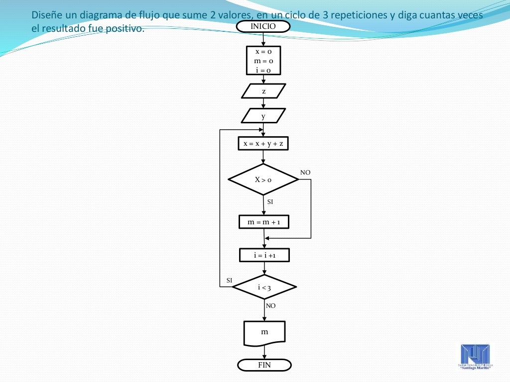 Diagrama De Flujo Programacion