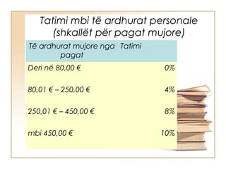 Tatimi mbi të ardhurat personale
      (shkallët për pagat mujore)
Të ardhurat mujore nga Tatimi
        pagat
Deri në 80,00 €                 0%

80,01 € – 250,00 €              4%

250,01 € – 450,00 €             8%

mbi 450,00 €                    10%
 