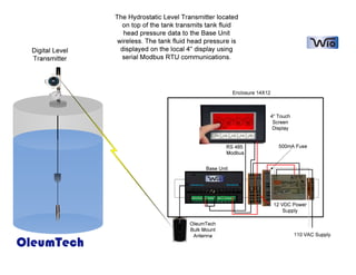 The Hydrostatic Level Transmitter located
                    on top of the tank transmits tank fluid
                     head pressure data to the Base Unit
                   wireless. The tank fluid head pressure is
  Digital Level     displayed on the local 4" display using
  Transmitter       serial Modbus RTU communications.




                                                             Enclosure 14X12



                                                                           4" Touch
                                                                            Screen
                                                                            Display


                                                         RS 485                 500mA Fuse
                                                         Modbus


                                                 Base Unit




                                                                               12 VDC Power
                                                                                   Supply

                                           OleumTech
                                           Bulk Mount
                                            Antenna                                   110 VAC Supply

OleumTech
 