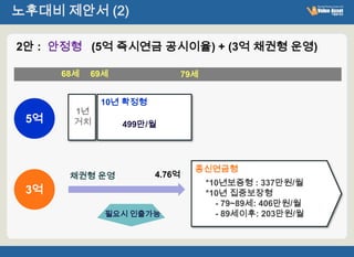 노후대비 제안서 (2)

2안 : 안정형 (5억 즉시연금 공시이율) + (3억 채권형 운영)

      68세   69세                79세


             10년 확정형
        1년
 5억     거치        499만/월




                                 종신연금형
       채권형 운영          4.76억
                                     *10년보증형 : 337만원/월
 3억                                  *10년 집중보장형
                                       - 79~89세: 406만원/월
              필요시 인출가능                 - 89세이후: 203만원/월
 