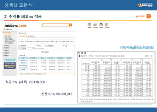상품비교분석

2. 수익률 비교 vs 적금                        HY-300   3




적금 5% (세후) 29,118,300


                  신한 5.1% 28,258,015
 