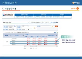 상품비교분석

4. 채권형수익률               HY-300   3




            운영성과

            펀드생성일: 2004.09.22
            순자산액: 92,715백만원
 