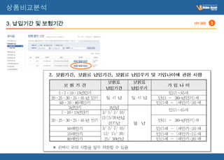 상품비교분석

3. 납입기간 및 보험기간   HY-300   3
 