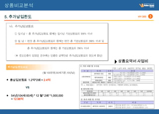 상품비교분석

5. 추가납입한도                                          HY-300   3




                                              상품요약서 사업비
 추가납입 한도비교

                       (월 100만원,50세기준,10년납)


  총납입보험료 1.2억*2배 = 2.4억

           vs

  54년(104세-50세) * 12 월* 2배 *1,000,000
  = 12.96억
 