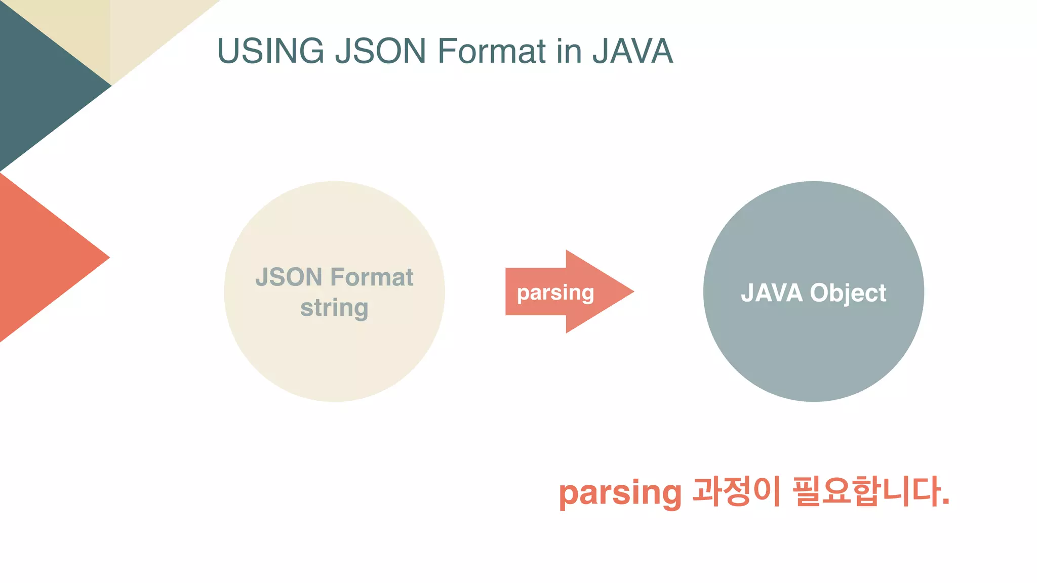 JAVA Object
JSON Format
string
The parsing process is required.
USING JSON Format in JAVA
parsing
 
