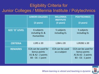 Eligibility Criteria for
Junior Colleges / Millennia Institute / Polytechnics
                   JUNIOR COLLEGES          MILLENNIA            POLYTECHNICS
                                            INSTITUTE
                        (2 years)            (3 years)              (3 years)


   GCE ‘O’ LEVEL       6 subjects            5 subjects             5 subjects
                     including EL &         including EL           including EL
                       Humanities


     CRITERIA          L1R5 ≤ 20             L1B4 ≤ 20             L1R2B2 ≤ 20

    REMARKS        CCA can be used for    CCA can be used      CCA can be used for
                      bonus points          as a subject          bonus points
                    A1 & A2 : 2 points                          A1 & A2 : 2 points
                     B3 - C6 : 1 point                           B3 - C6 : 1 point




                                Where learning is vibrant and teaching is dynamic
 