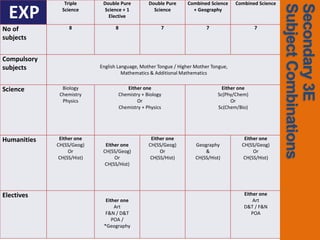 Triple       Double Pure         Double Pure     Combined Science     Combined Science




                                                                                                         Subject Combinations
                                                                                                         Secondary 3EExpress
  EXP          Science       Science + 1
                               Elective
                                                   Science         + Geography




                                                                                                           Subject Combinations
                                                                                                           Secondary 3
No of             8               8                   7                  7                   7
subjects


Compulsory
subjects                    English Language, Mother Tongue / Higher Mother Tongue,
                                      Mathematics & Additional Mathematics


Science        Biology                Either one                                Either one
              Chemistry            Chemistry + Biology                        Sc(Phy/Chem)
               Physics                     Or                                       Or
                                   Chemistry + Physics                        Sc(Chem/Bio)




Humanities    Either one                          Either one                             Either one
             CH(SS/Geog)      Either one         CH(SS/Geog)         Geography          CH(SS/Geog)
                  Or         CH(SS/Geog)              Or                 &                   Or
              CH(SS/Hist)         Or              CH(SS/Hist)        CH(SS/Hist)         CH(SS/Hist)
                              CH(SS/Hist)




Electives                                                                                Either one
                              Either one                                                     Art
                                  Art                                                    D&T / F&N
                              F&N / D&T                                                     POA
                                 POA /
                             *Geography
 