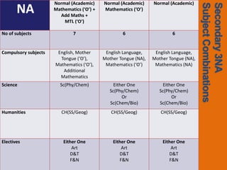Normal (Academic)     Normal (Academic)     Normal (Academic)




                                                                                        Subject Combinations
                                                                                        Secondary 3NA
       NA             Mathematics (‘O’) +
                        Add Maths +
                                            Mathematics (‘O’)

                          MTL (‘O’)

No of subjects                7                     6                     6


Compulsory subjects    English, Mother       English Language,     English Language,
                        Tongue (‘O’),       Mother Tongue (NA),   Mother Tongue (NA),
                      Mathematics (‘O’),     Mathematics (‘O’)     Mathematics (NA)
                         Additional
                        Mathematics
Science                 Sc(Phy/Chem)             Either One            Either One
                                               Sc(Phy/Chem)          Sc(Phy/Chem)
                                                     Or                    Or
                                               Sc(Chem/Bio)          Sc(Chem/Bio)
Humanities               CH(SS/Geog)           CH(SS/Geog)           CH(SS/Geog)




Electives                 Either One            Either One            Either One
                              Art                   Art                   Art
                             D&T                   D&T                   D&T
                             F&N                   F&N                   F&N
 