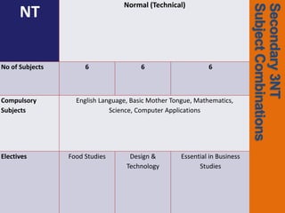 Normal (Technical)




                                                                             Subject Combinations
                                                                             Secondary 3NT
      NT




                                                                              Subject Combinations
                                                                              Secondary 3 NT
No of Subjects        6                 6                     6



Compulsory         English Language, Basic Mother Tongue, Mathematics,
Subjects                      Science, Computer Applications




Electives        Food Studies       Design &         Essential in Business
                                   Technology              Studies
 