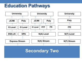 Education Pathways
    University             University              University


 JC/MI       Poly       JC/MI           Poly          Poly


 O Level    O Level   O Level     PFP        ITE      ITE


 DSA-JC      DPA                N(A) Level         N(T) Level


  Express Stream            N(A) Stream            N(T) Stream




                   Secondary Two
 