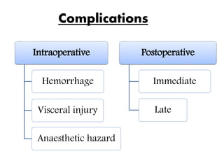 Intraoperative
Hemorrhage
Visceral injury
Anaesthetic hazard
Postoperative
Immediate
Late
Complications
 