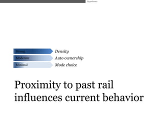 Hypotheses




Strong     Density
Moderate   Auto ownership
Minimal    Mode choice




Proximity to past rail
influences current behavior
 