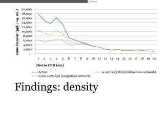 Evidence


                                20,000

2000 Density (ppl. / sq. mi.)
                                18,000
                                16,000
                                14,000
                                12,000
                                10,000
                                 8,000
                                 6,000
                                 4,000
                                 2,000
                                     -
                                         1   2   3   4   5   6    7   8   9     10 11 12 13 14 15 16 17 18 19 20

                                         Dist to CBD (mi.)

                                          Actual                                         w.out 1925 Rail (endogenous network)
                                          w.out 1925 Rail (exogenous network)



Findings: density
 