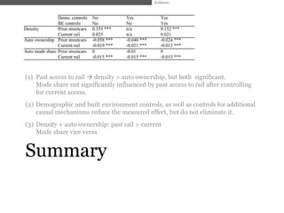 Evidence




(1) Past access to rail  density > auto ownership, but both significant.
    Mode share not significantly influenced by past access to rail after controlling
    for current access.
(2) Demographic and built environment controls, as well as controls for additional
    causal mechanisms reduce the measured effect, but do not eliminate it.
(3) Density + auto ownership: past rail > current
    Mode share vice versa


Summary
 