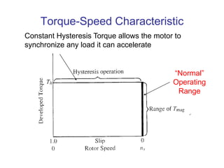 Torque-Speed Characteristic
“Normal”
Operating
Range
Constant Hysteresis Torque allows the motor to
synchronize any load it can accelerate
 