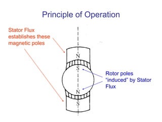 Principle of Operation
Stator Flux
establishes these
magnetic poles
Rotor poles
“induced” by Stator
Flux
 