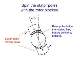 Spin the stator poles
with the rotor blocked
Stator poles
moving CCW
Rotor poles follow
the rotating flux,
but lag behind by
angle δh
 