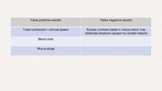 Hysterosalpingography; therapeutic and diagnostic approach | PDF