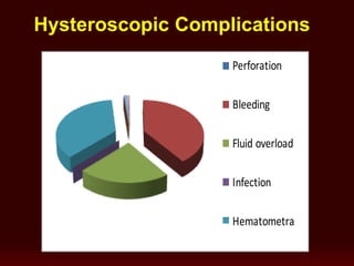 Perforation
Bleeding
Fluid overload
Infection
Hematometra
Hysteroscopic Complications
 