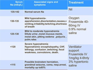 Serum
Na (mEq/L)
Associated signs and
symptoms
135-142 Normal serum Na
130-135
Mild hyponatremia-
apprehension,disorientation,nausea,v
omiting,irritability,twitching,shortness
of breath
125-130
Mild to moderate hyponatremia
Dilute urine ,moist mucous memb,
moist skin, pitting oedema ,polyuria ,
pulm.rales
<120
Severe hyponatremia
Hyponatremic encephalopathy, CHF,
lethargy, confusion ,twitching, focal
weakness, convulsions, death.
<115
Possible brainstem herniation,
grandmal seizures, coma, resp.arrest,
mortality up to85%
Treatment
Nil
Oxygen
Frosemide 40-
60mg IV
0.9% normal
saline
Ventilator
support
Frusemide IV
1mg/kg 4-6hrly
3% hypertonic
saline
 