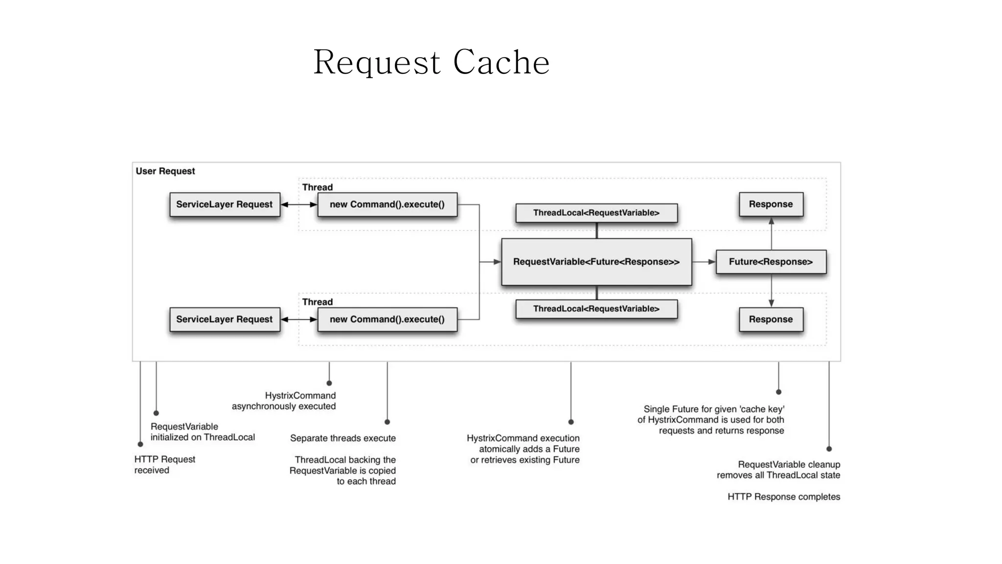 Request Cache