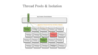 Thread Pools & Isolation  