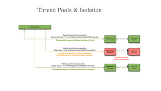 Thread Pools & Isolation  