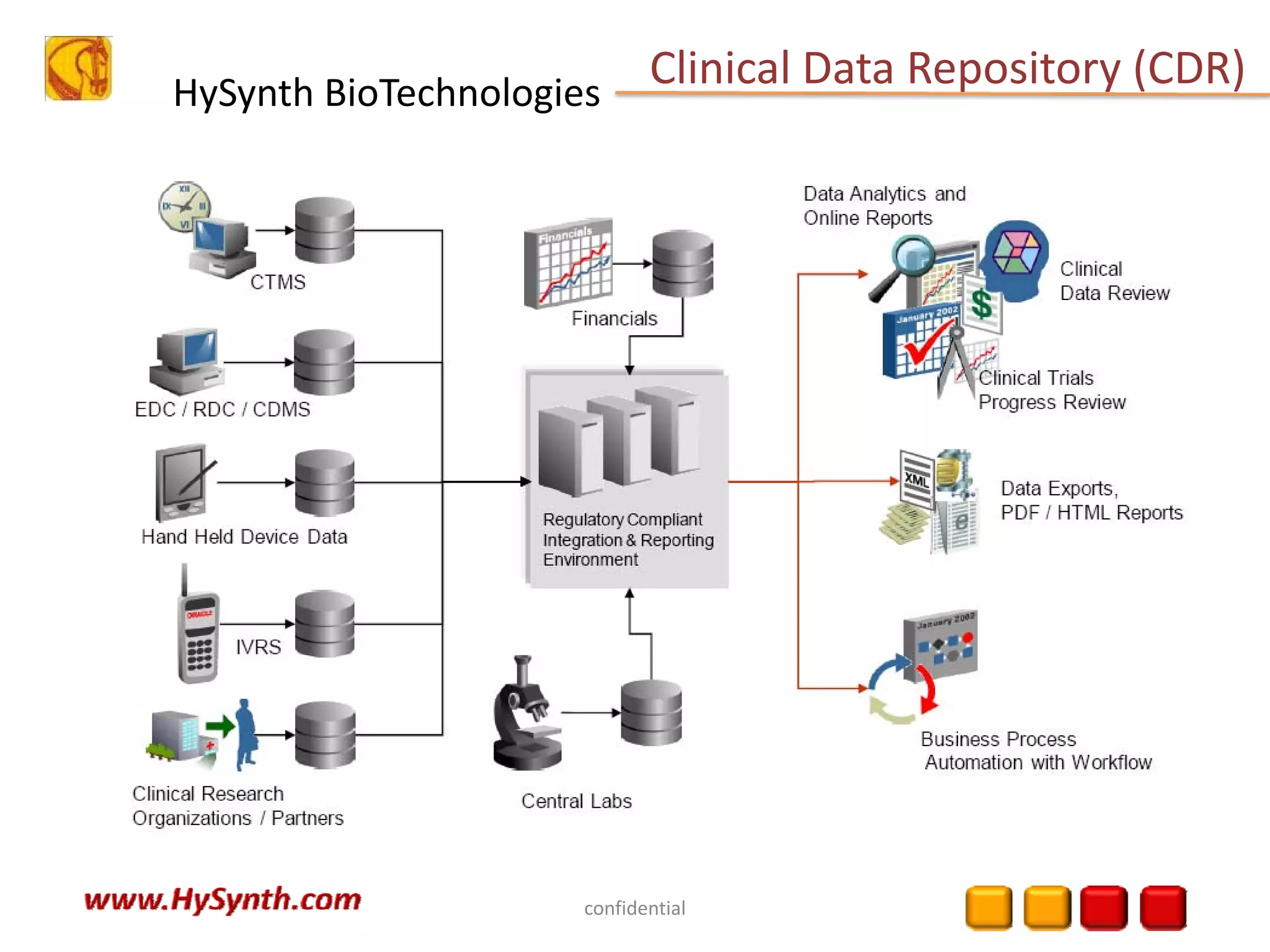 HySynth BioTechnologies
confidential
Clinical Data Repository (CDR) 
 