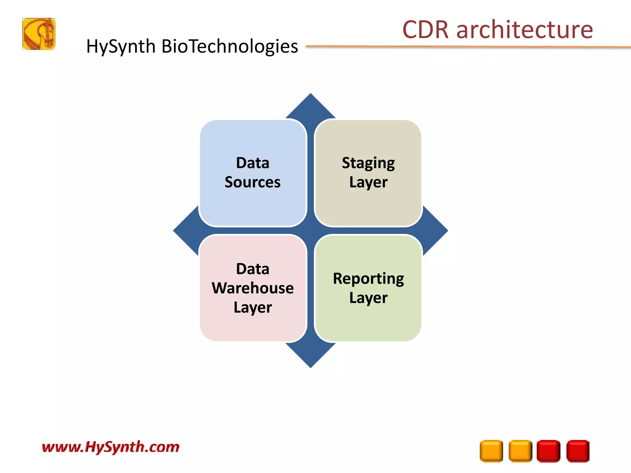 HySynth BioTechnologies
Data 
Sources
Staging 
Layer
Data 
Warehouse 
Layer
Reporting 
Layer
CDR architecture
 