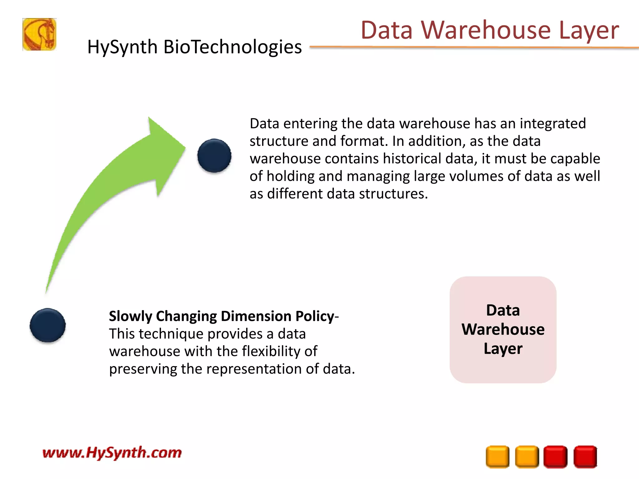 HySynth BioTechnologies
Slowly Changing Dimension Policy‐
This technique provides a data 
warehouse with the flexibility of 
preserving the representation of data.
Data entering the data warehouse has an integrated 
structure and format. In addition, as the data 
warehouse contains historical data, it must be capable 
of holding and managing large volumes of data as well 
as different data structures.
Data Warehouse Layer
Data 
Warehouse 
Layer
 