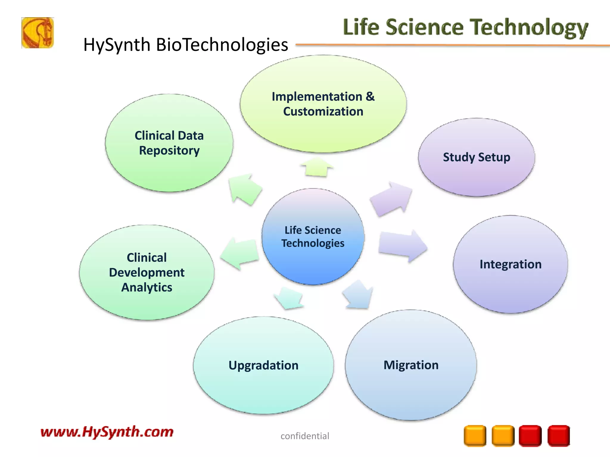 HySynth BioTechnologies
confidential
Life Science 
Technologies
Implementation & 
Customization
Clinical Data 
Repository
Clinical 
Development 
Analytics
Upgradation Migration
Integration
Study Setup
 