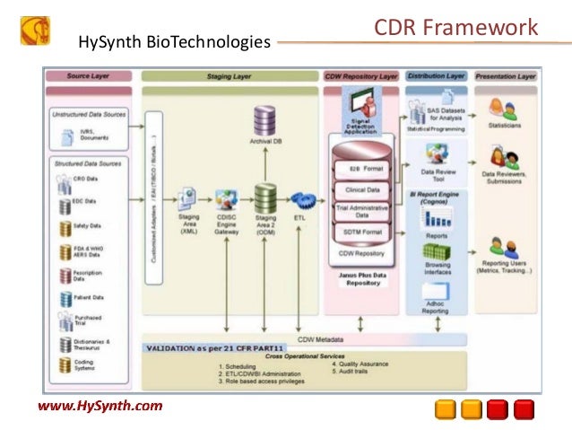 18 to 20 convert cdr Clinical Data Repository HySynth