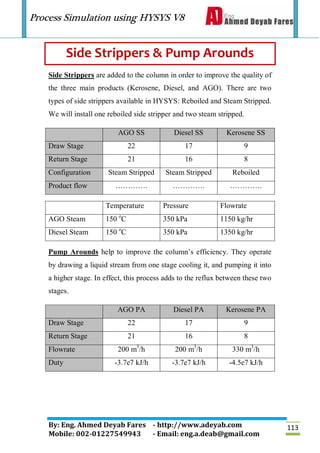 Process Simulation using HYSYS V8
By: Eng. Ahmed Deyab Fares - http://www.adeyab.com
Mobile: 002-01227549943 - Email: eng.a.deab@gmail.com
113
Side Strippers & Pump Arounds
Side Strippers are added to the column in order to improve the quality of
the three main products (Kerosene, Diesel, and AGO). There are two
types of side strippers available in HYSYS: Reboiled and Steam Stripped.
We will install one reboiled side stripper and two steam stripped.
AGO SS Diesel SS Kerosene SS
Draw Stage 22 17 9
Return Stage 21 16 8
Configuration Steam Stripped Steam Stripped Reboiled
Product flow …………. …………. ………….
Temperature Pressure Flowrate
AGO Steam 150 o
C 350 kPa 1150 kg/hr
Diesel Steam 150 o
C 350 kPa 1350 kg/hr
Pump Arounds help to improve the column’s efficiency. They operate
by drawing a liquid stream from one stage cooling it, and pumping it into
a higher stage. In effect, this process adds to the reflux between these two
stages.
AGO PA Diesel PA Kerosene PA
Draw Stage 22 17 9
Return Stage 21 16 8
Flowrate 200 m3
/h 200 m3
/h 330 m3
/h
Duty -3.7e7 kJ/h -3.7e7 kJ/h -4.5e7 kJ/h
 