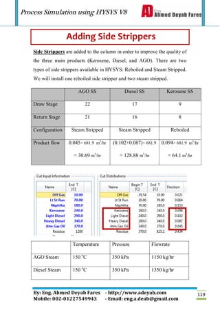 Process Simulation using HYSYS V8
By: Eng. Ahmed Deyab Fares - http://www.adeyab.com
Mobile: 002-01227549943 - Email: eng.a.deab@gmail.com
119
Adding Side Strippers
Side Strippers are added to the column in order to improve the quality of
the three main products (Kerosene, Diesel, and AGO). There are two
types of side strippers available in HYSYS: Reboiled and Steam Stripped.
We will install one reboiled side stripper and two steam stripped.
AGO SS Diesel SS Kerosene SS
Draw Stage 22 17 9
Return Stage 21 16 8
Configuration Steam Stripped Steam Stripped Reboiled
Product flow 0.045× 681.9 m3
/hr
= 30.69 m3
/hr
(0.102+0.087)× 681.9
= 128.88 m3
/hr
0.094× 681.9 m3
/hr
= 64.1 m3
/hr
Temperature Pressure Flowrate
AGO Steam 150 o
C 350 kPa 1150 kg/hr
Diesel Steam 150 o
C 350 kPa 1350 kg/hr
 