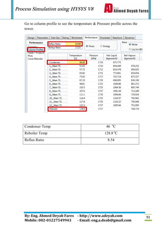 Process Simulation using HYSYS V8
By: Eng. Ahmed Deyab Fares - http://www.adeyab.com
Mobile: 002-01227549943 - Email: eng.a.deab@gmail.com
91
Go to column profile to see the temperature & Pressure profile across the
tower.
Condenser Temp 46 o
C
Reboiler Temp 128.8 o
C
Reflux Ratio 8.54
 