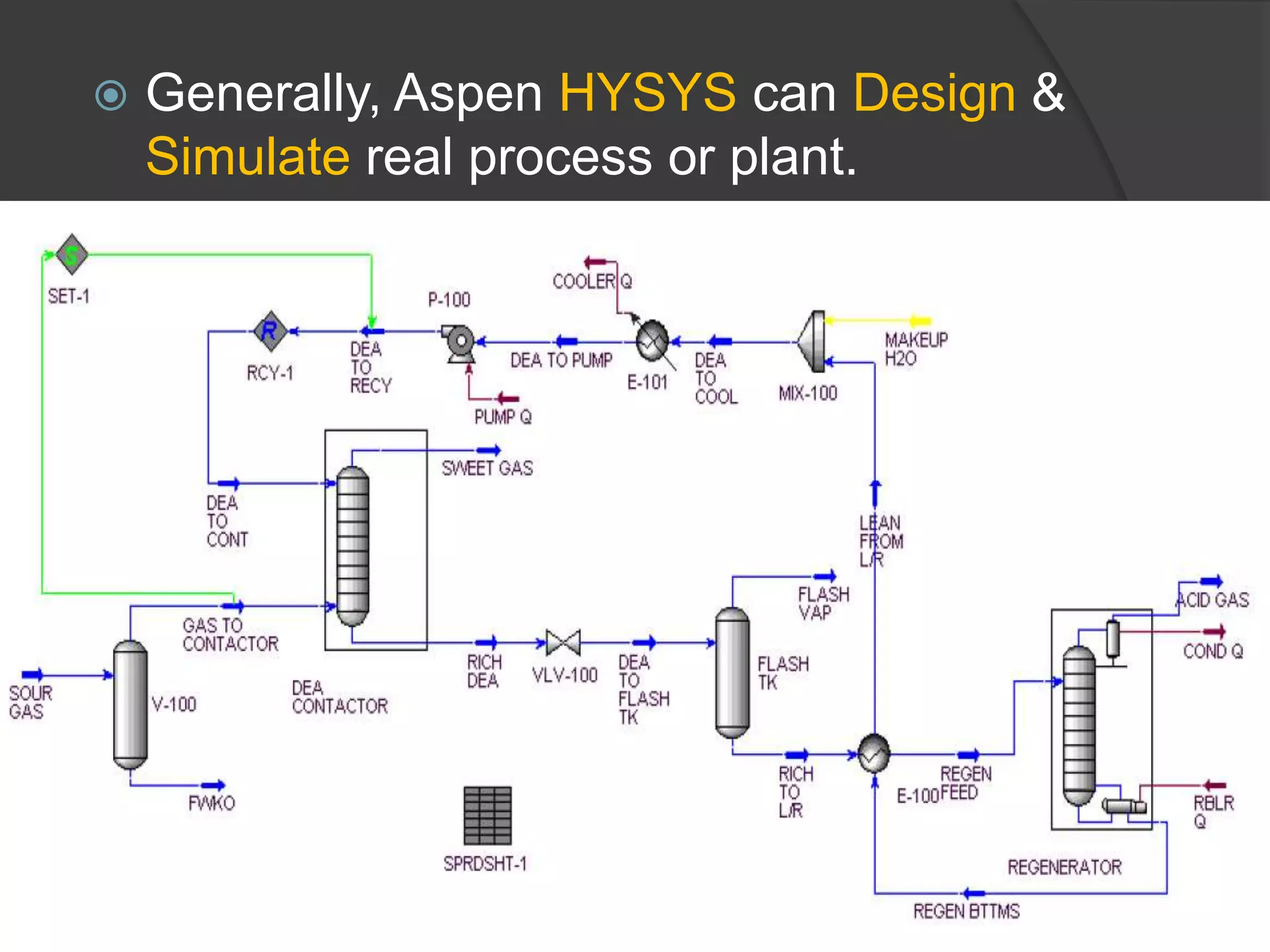  Generally, Aspen HYSYS can Design &
Simulate real process or plant.
 