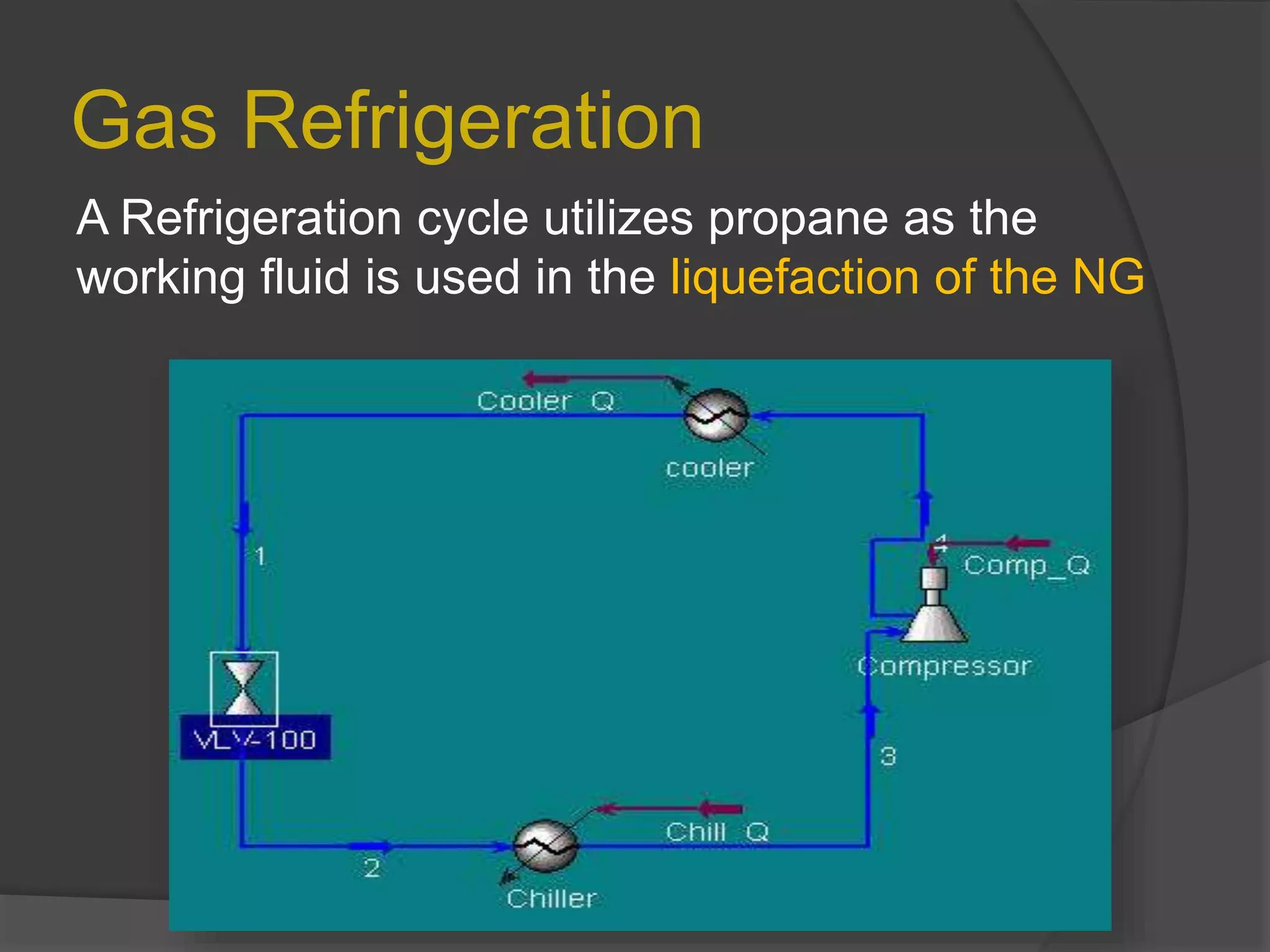 Gas Refrigeration
A Refrigeration cycle utilizes propane as the
working fluid is used in the liquefaction of the NG
 