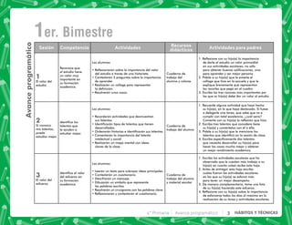 4° Primaria Avance programático 3 HÁBITOS Y TÉCNICAS
Avance
programático
1er. Bimestre
, ).   
  
  
 . . 
1
El valor del
estudio
Reconoce que
el estudio tiene
un valor muy
importante en
su formación
académica.
Los alumnos:
           
del estudio a través de una historieta.
  
           
de aprender.
            
la definición.
      
  
   
alumno y colores
    !      
de darle al estudio un valor primordial
en sus actividades escolares, no sólo
          # 
     $    
%'    ! ( )
  (     $(
 (  (*    
   (+   
-          
 (  !       
2
/   
mis talentos,
puedo
 
Identifica los
talentos que
le ayudan a
  
Los alumnos:
       (  
sus talentos.
0          (   
desarrollados.
1              
            
intelectual y social.
            
claves de la clase.
  
    
       ( $  
  ! #  ( $    / 
    #( (  
      #¿ ' ?
     !    + (  
%-      (     
  ! $ *   *  
'    ! (   
talentos que identificó en la sesión de clase.
2-  '       
(       !  
       $   
          *  
3
El valor del
 
Identifica el valor
   
su formación
académica.
Los alumnos:
3      $      
     
4      
4    '  (   
      
              
  $    
  
     
y material escolar
-         ( 
   (     
  !          
%5         
        
  (  !  +
     ) 
4     #    
  !       
2    !        
     '      
    +   $      
 