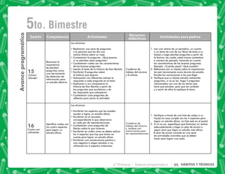 4° Primaria Avance programático 95 HÁBITOS Y TÉCNICAS
Avance
programático
5to. Bimestre
, ).   
  
  
 . . 
15
¿+ ?
¿4+ ?
Reconoce la
importancia
de plantear
     
una herramienta
   + 
información para
un estudio efectivo.
Los alumnos:
         
a la persona que les dio una
         
       7¿Qué pasaría
        ?
       '  
     
3      4    
-   ‘     
la historia que leyeron.
/ $         
         
-      )  
  4       
    (   $
   ( $ 
       
 +        
  
     
$‘  
1. Lea una noticia de un periódico, un cuento
       
  ! $        
  #      
   #      
   '       
- 7¿   +’¿Qué sucedió?
%    !        
de esta herramienta como técnica de estudio.
-       (+
“  ((  !       
   |   '#  ‹   
relacionadas con uno de los temas que
tiene que estudiar, para que las conteste
$     ( 
16
   
suficientes
0     
los cuatro aspectos
    
   
Los alumnos:
-      ( 
$        
-       
     (   
en cada par de representaciones.
       
 +    (   
-      +     
los 4 aspectos que hay que tomar en
         
-           $
           #
     2    
  
     
$   
instrucciones para
las representaciones
“  (  *      
  !      2   
      3      
%/   '#  ((*  !     
   $      +  
  (      
El plan de acción consiste en una serie
       ( 
       
 