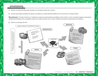@+ Genera una lluvia de ideas para rescatar los conceptos claves de la sesión.
B+ Una vez que hayas rescatado las ideas y conceptos, en sesión plenaria elabora con los alumnos un mapa mental.
  KJUn mapa mental es un diagrama usado para representar las palabras, ideas, tareas u otros conceptos ligados y dispuestos
radialmente alrededor de una palabra clave, de una idea central o de un tema. También se puede complementar con dibujos.
C+ Este es un ejemplo de ello:
CIERREDEACTIVIDAD
CIERREDEACTIVIDAD
Ayuda a mejorar el rendimiento escolar
TALENTOS
!## 
Ayudan
a
tener
un
mejor
desarrollo
en
las
actividades
académicas
12,
#2,#
 Bailar, cantar, tocar
algún instrumento
 Habilidad para
aprender algo con
facilidad
 Ser líder, exponer bien una
clase, organizar eventos
 Habilidad para relacionarse
e interactuar con los
demás, saber comunicarse
y expresar sentimientos de

 Habilidad para
aprender algo con
facilidad
 Verbal, lógico,
matemático
 Futbol, tenis,
basquetbol, natación,
ser creativo
 Habilidad para realizar
una actividad física con
facilidad
,
4° Primaria 1er. Bimestre 15 HÁBITOS Y TÉCNICAS
 