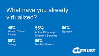 What have you already
virtualized?
45%
Mission Critical
Servers
55%
Active Directory/
Directory Services
55%
Network
55%
Storage
60%
Test/Dev Servers
 