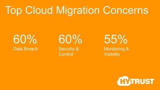 Top Cloud Migration Concerns
60%
Data Breach
60%
Security &
Control
55%
Monitoring &
Visibility