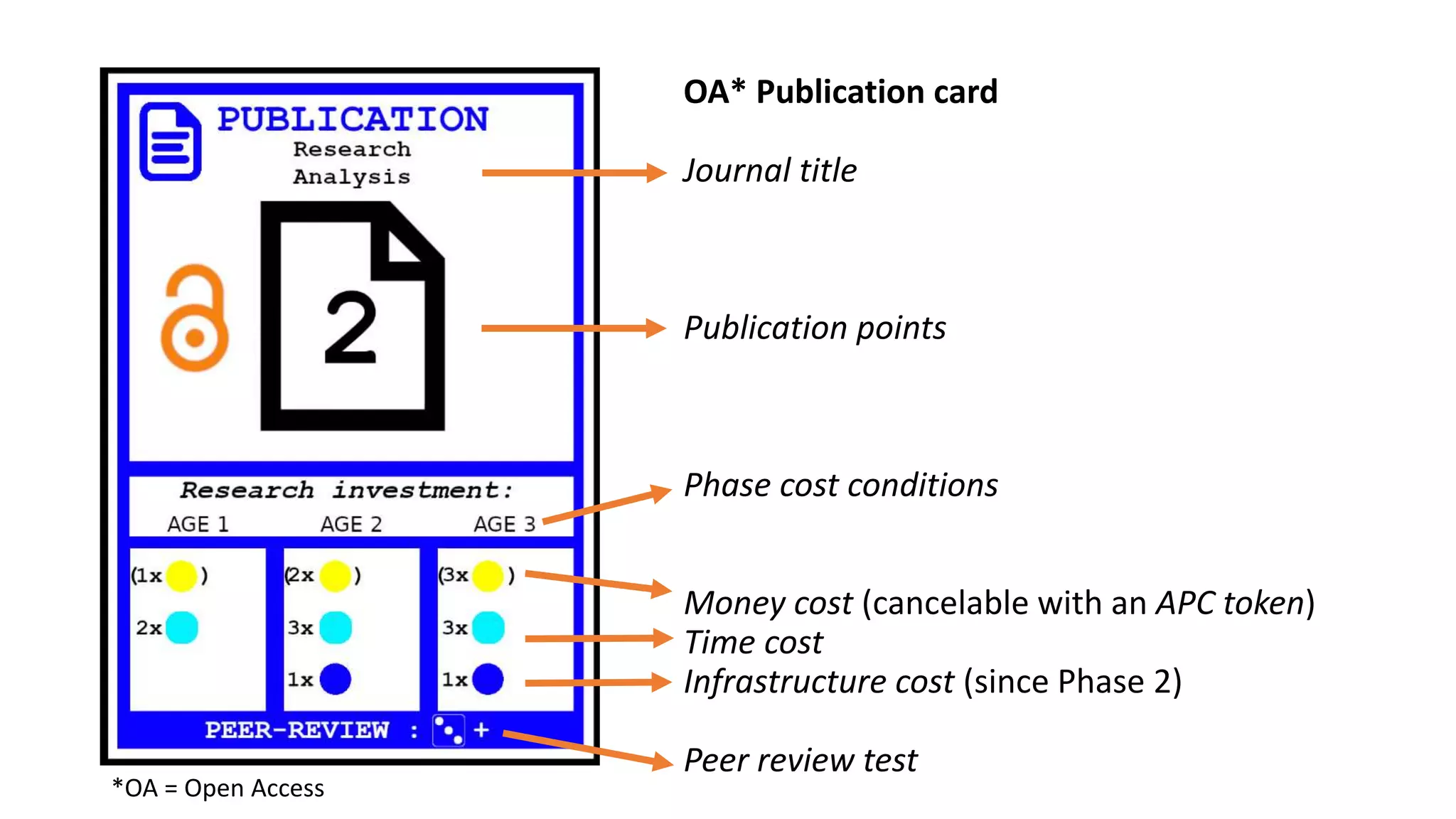 OA* Publication card
Journal title
Publication points
Phase cost conditions
Money cost (cancelable with an APC token)
Time cost
Infrastructure cost (since Phase 2)
Peer review test
*OA = Open Access
 