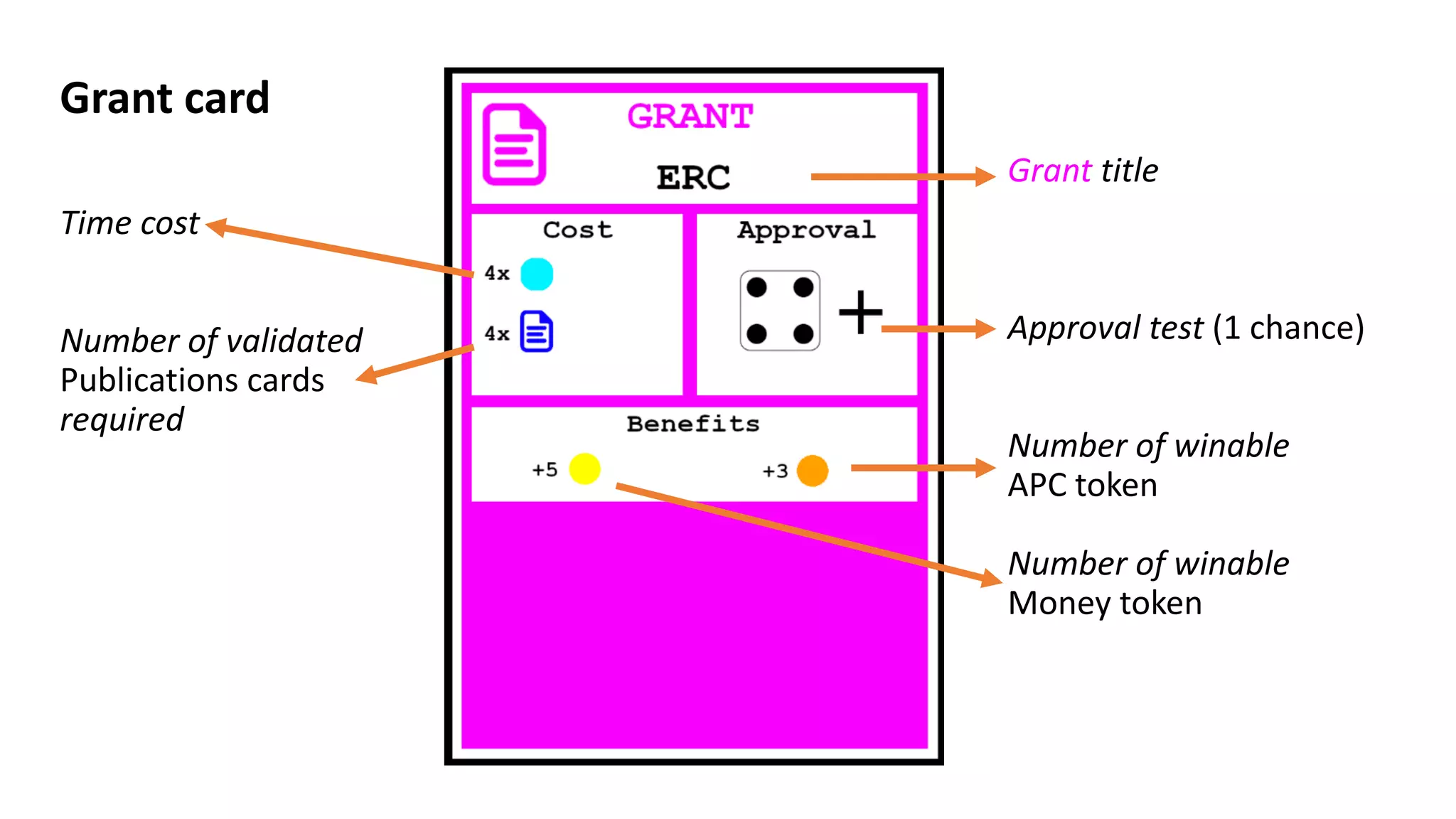 Grant title
Approval test (1 chance)
Number of winable
APC token
Number of winable
Money token
Grant card
Time cost
Number of validated
Publications cards
required
 
