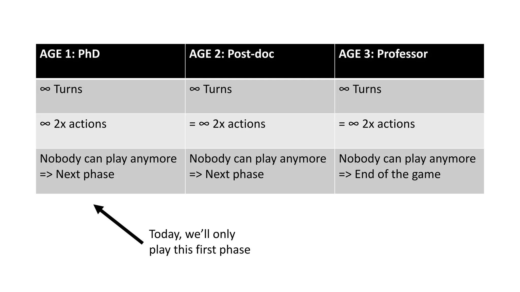 AGE 1: PhD AGE 2: Post-doc AGE 3: Professor
∞ Turns ∞ Turns ∞ Turns
∞ 2x actions = ∞ 2x actions = ∞ 2x actions
Nobody can play anymore
=> Next phase
Nobody can play anymore
=> Next phase
Nobody can play anymore
=> End of the game
Today, we’ll only
play this first phase
 