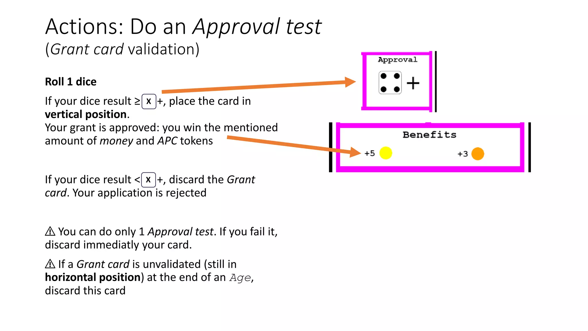 Actions: Do an Approval test
(Grant card validation)
Roll 1 dice
If your dice result ≥ +, place the card in
vertical position.
Your grant is approved: you win the mentioned
amount of money and APC tokens
If your dice result < +, discard the Grant
card. Your application is rejected
⚠ You can do only 1 Approval test. If you fail it,
discard immediatly your card.
⚠ If a Grant card is unvalidated (still in
horizontal position) at the end of an Age,
discard this card
X
X
 