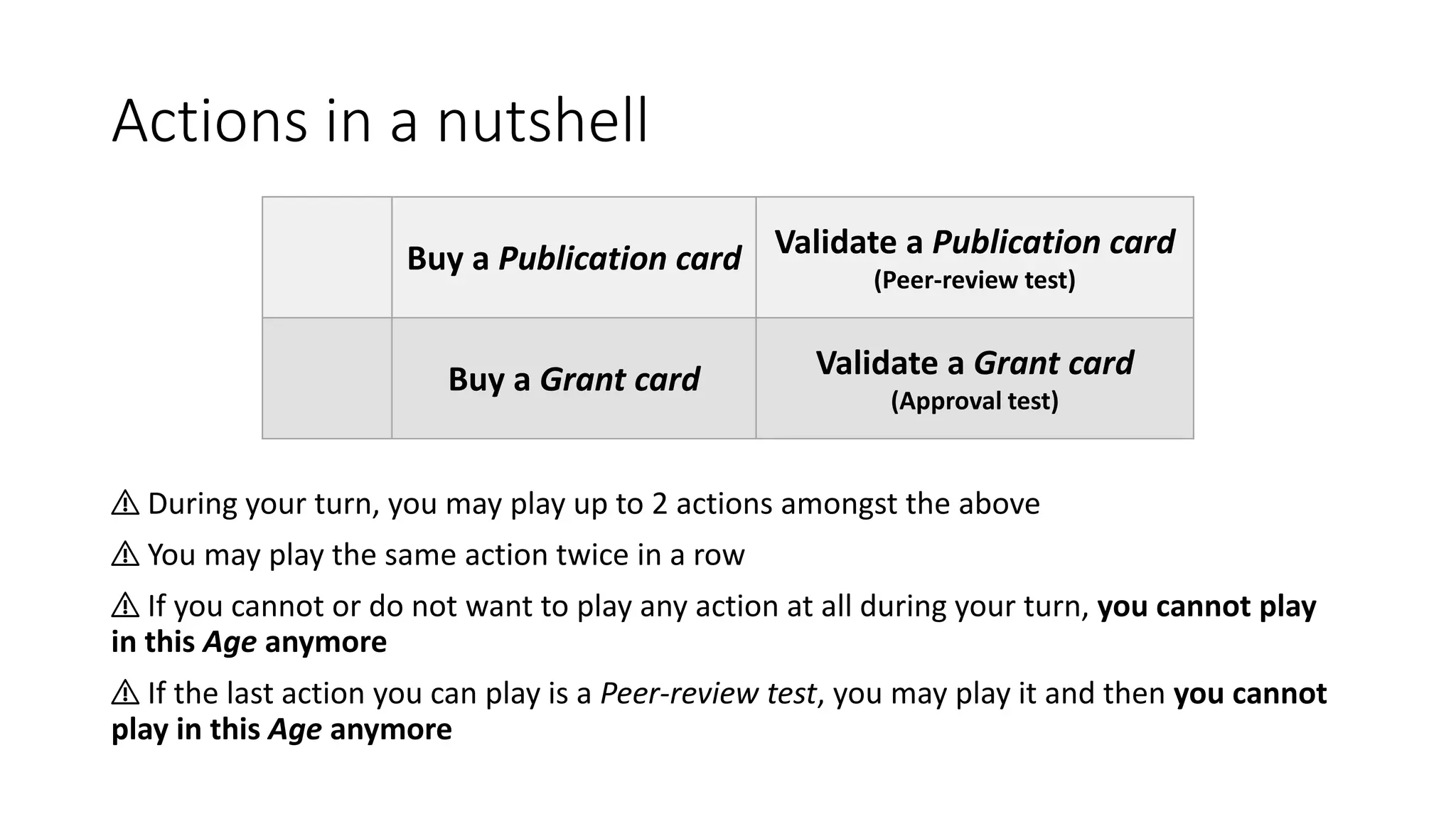 Actions in a nutshell
Buy a Publication card Validate a Publication card
(Peer-review test)
Buy a Grant card Validate a Grant card
(Approval test)
⚠ During your turn, you may play up to 2 actions amongst the above
⚠ You may play the same action twice in a row
⚠ If you cannot or do not want to play any action at all during your turn, you cannot play
in this Age anymore
⚠ If the last action you can play is a Peer-review test, you may play it and then you cannot
play in this Age anymore
 
