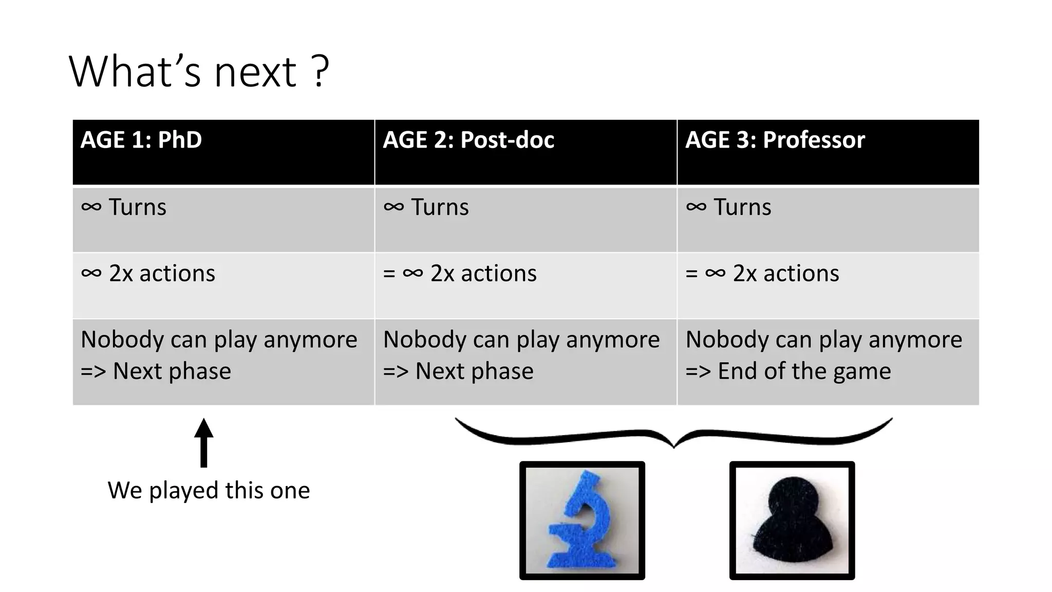 AGE 1: PhD AGE 2: Post-doc AGE 3: Professor
∞ Turns ∞ Turns ∞ Turns
∞ 2x actions = ∞ 2x actions = ∞ 2x actions
Nobody can play anymore
=> Next phase
Nobody can play anymore
=> Next phase
Nobody can play anymore
=> End of the game
We played this one
What’s next ?
 