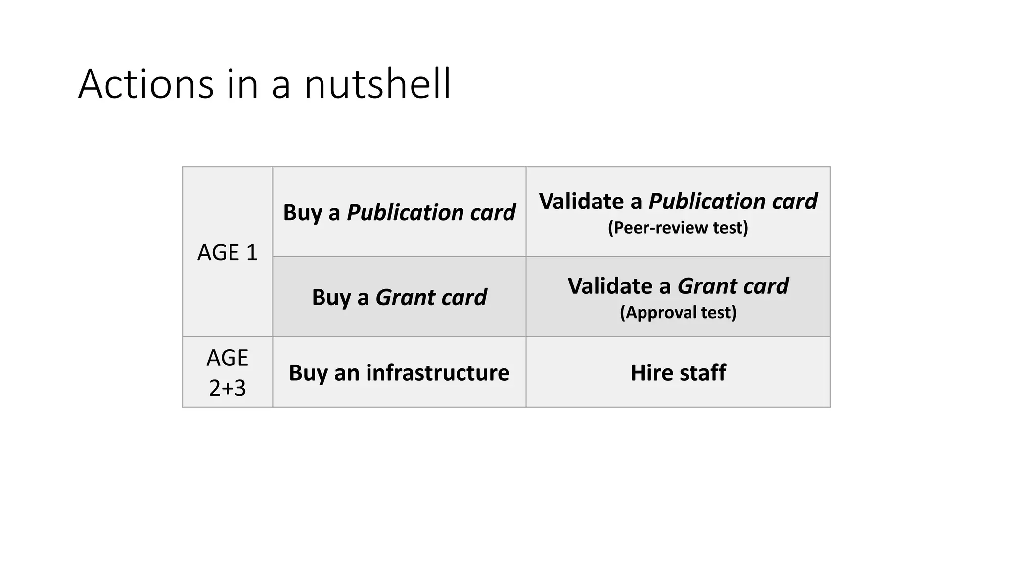 Actions in a nutshell
AGE 1
Buy a Publication card Validate a Publication card
(Peer-review test)
Buy a Grant card Validate a Grant card
(Approval test)
AGE
2+3
Buy an infrastructure Hire staff
 
